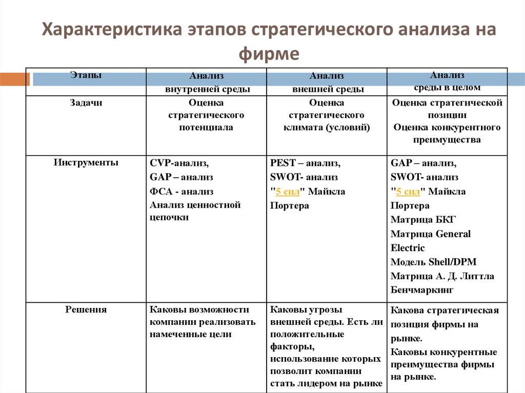 Характеристика этапов стратегического анализа на фирме