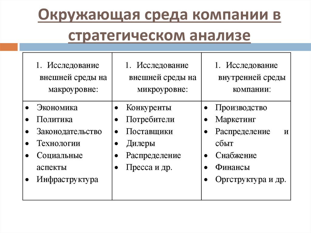 Окружающая среда компании в стратегическом анализе