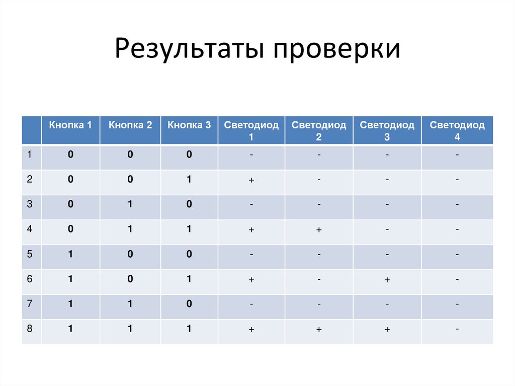 Результаты проверки