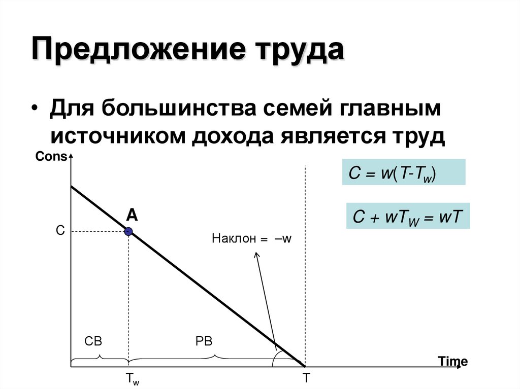 Предложение труда
