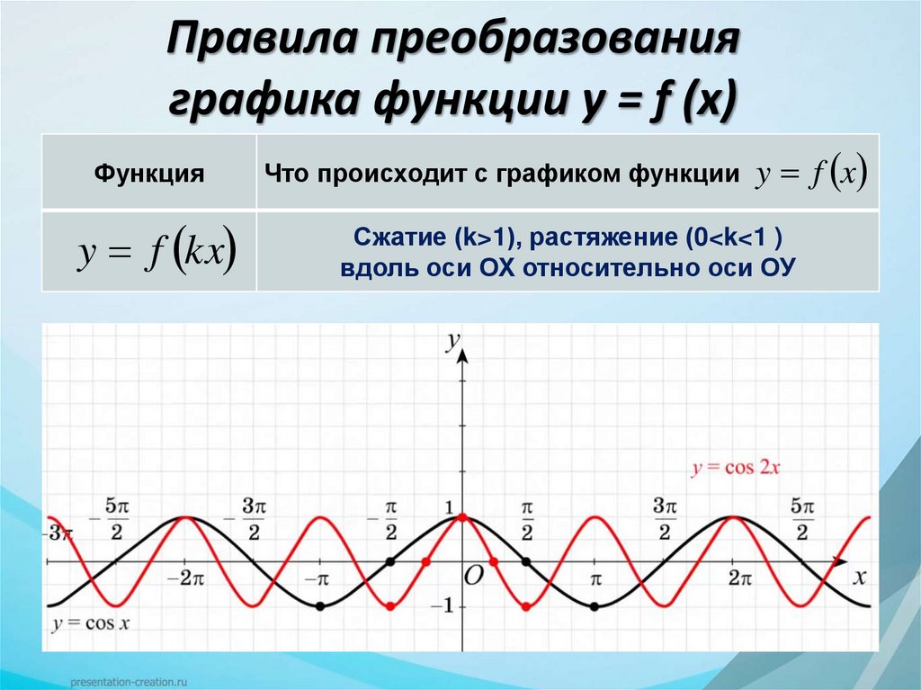 Правила преобразования графика функции у = f (x)