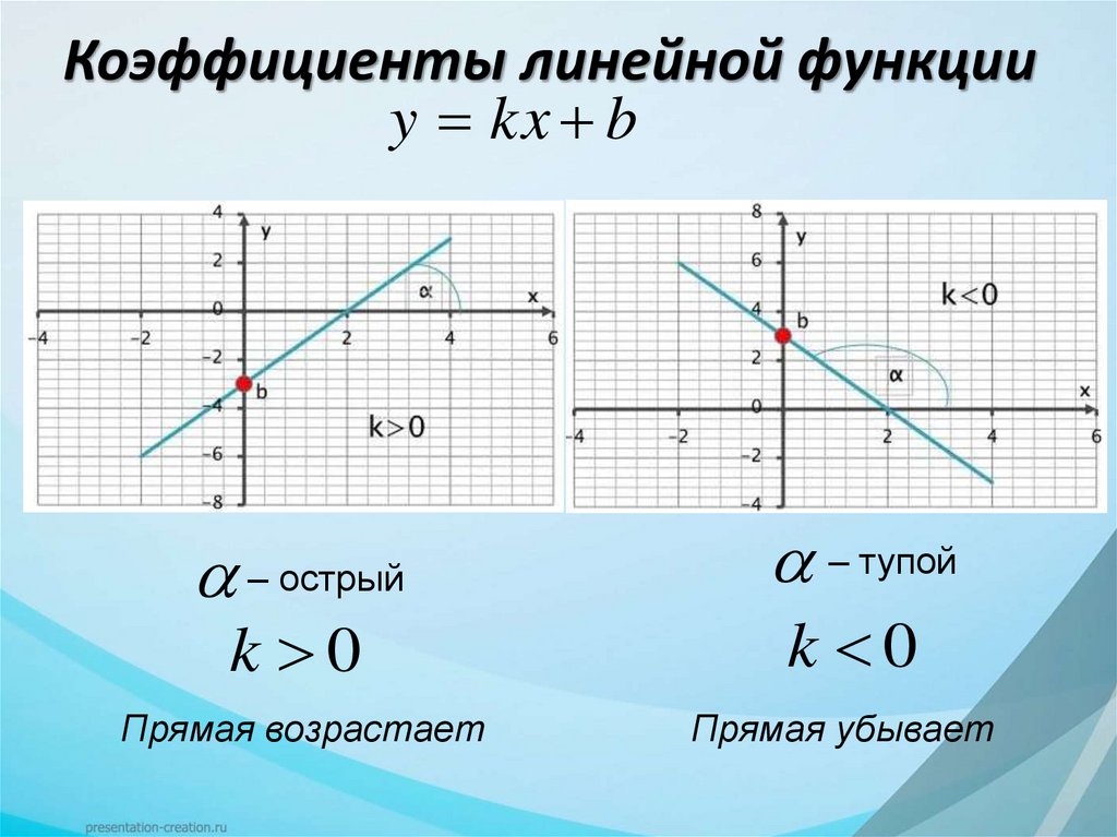 Коэффициенты линейной функции