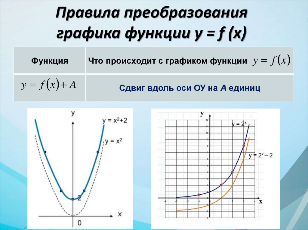 Правила преобразования графика функции у = f (x)