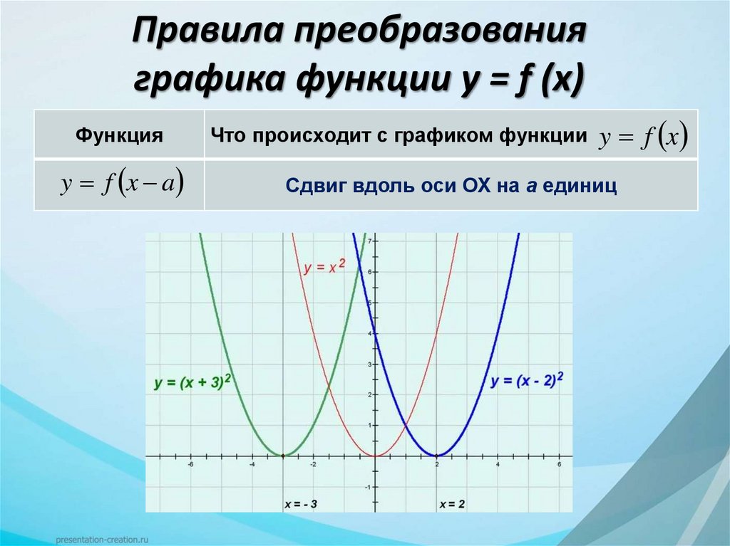 Правила преобразования графика функции у = f (x)
