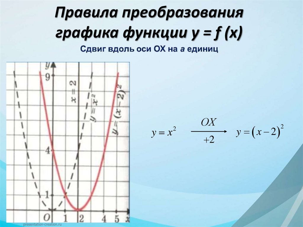 Правила преобразования графика функции у = f (x)