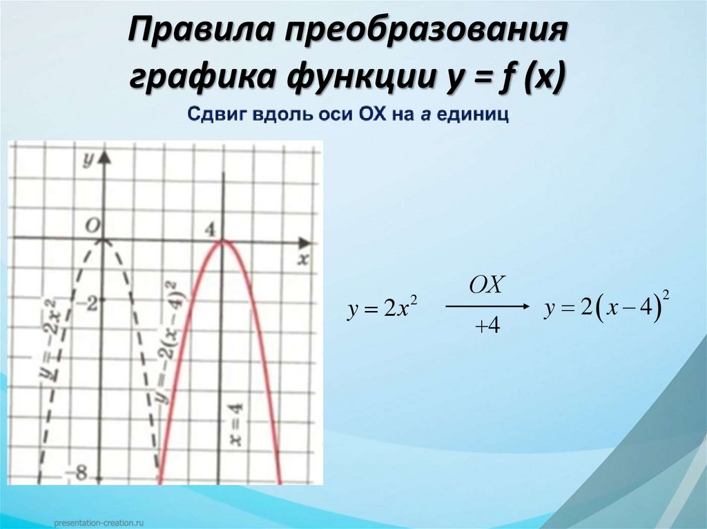 Правила преобразования графика функции у = f (x)