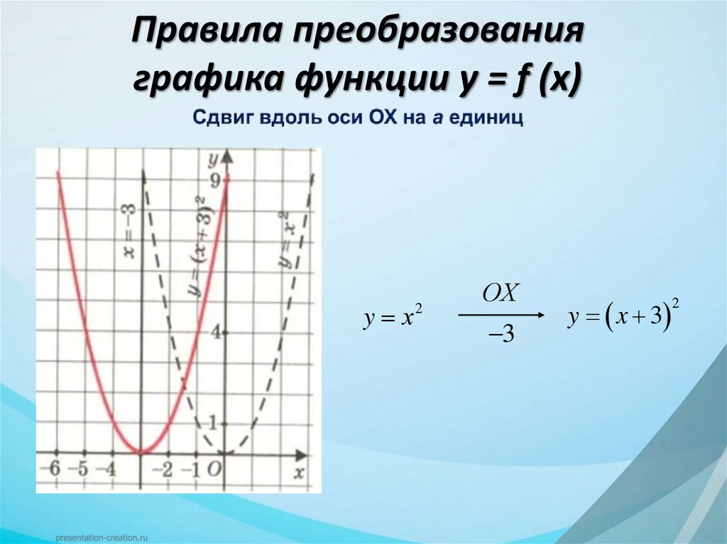 Правила преобразования графика функции у = f (x)