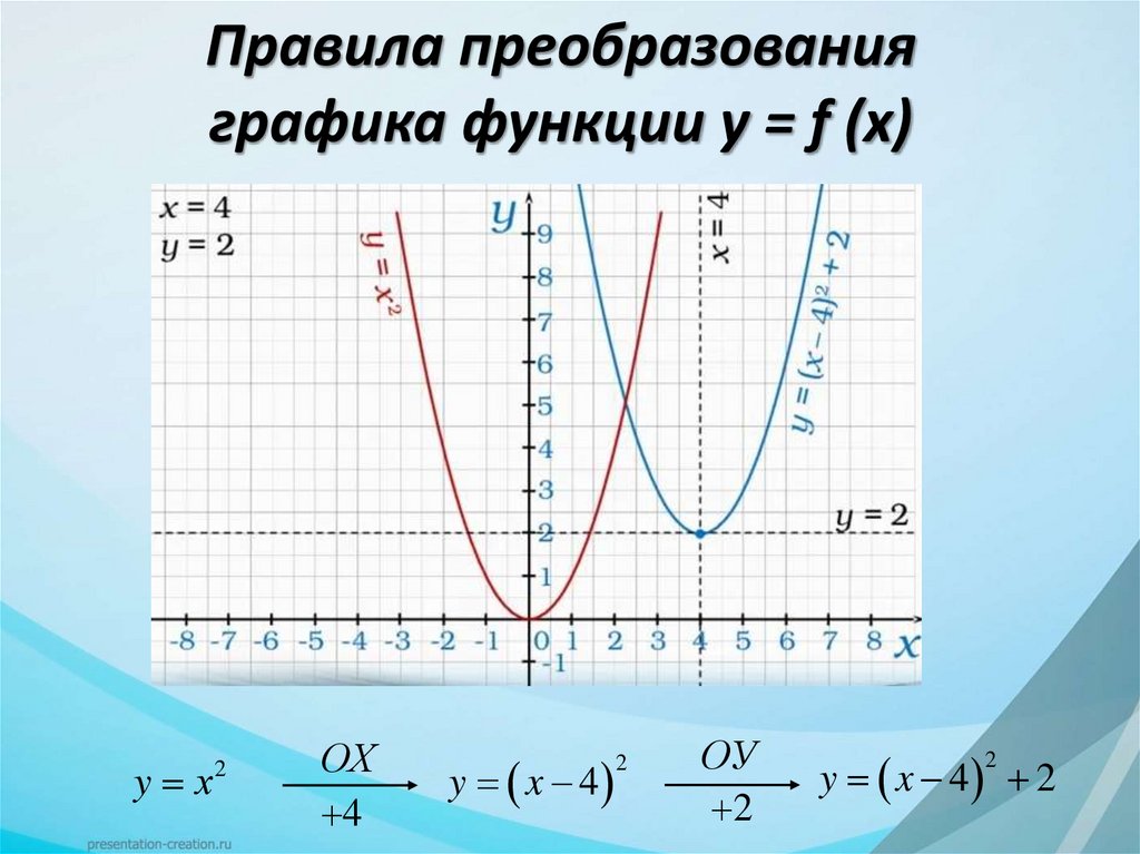 Правила преобразования графика функции у = f (x)