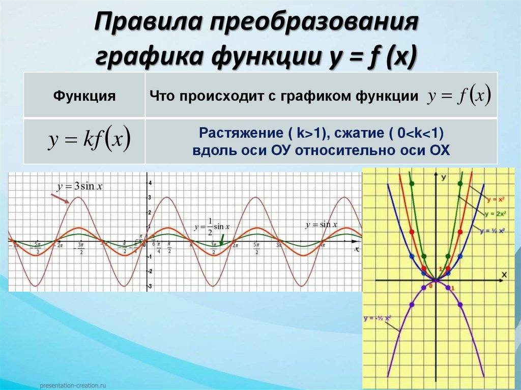 Правила преобразования графика функции у = f (x)