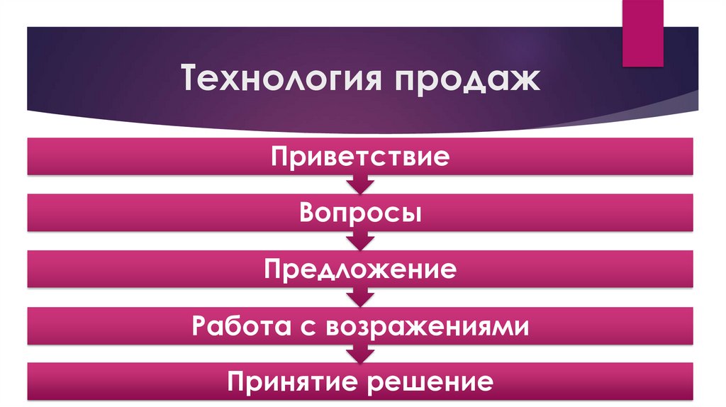 Технология продаж