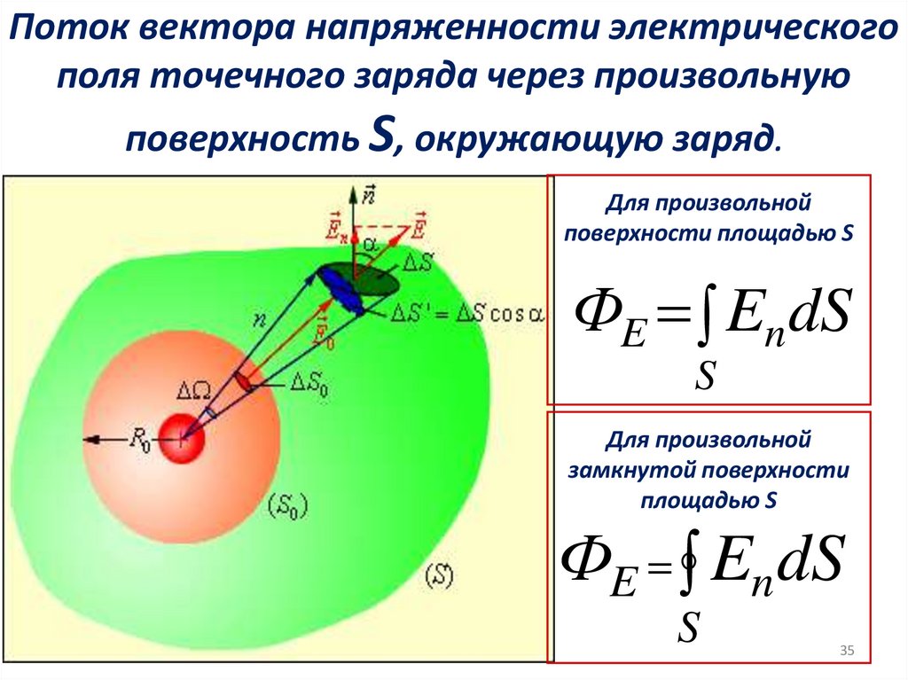 Поток вектора напряженности электрического поля точечного заряда через произвольную поверхность S, окружающую заряд.