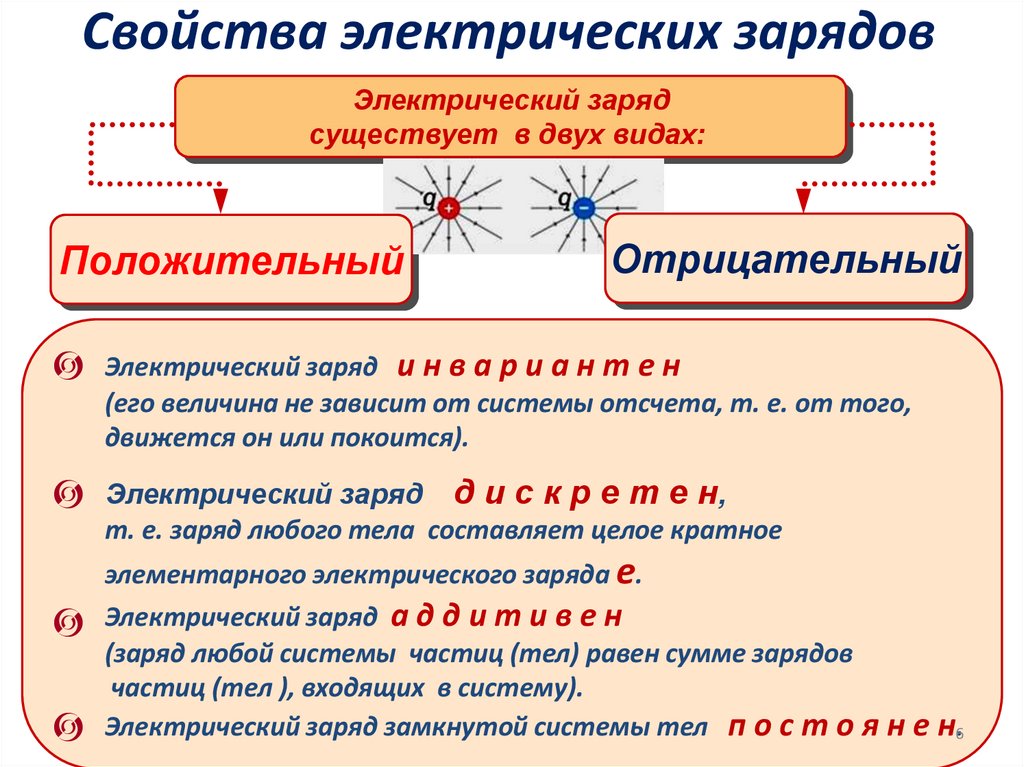 Свойства электрических зарядов
