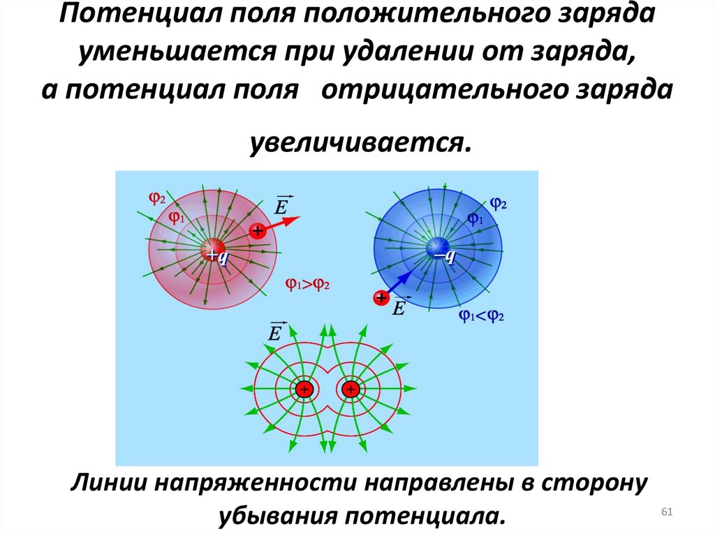 Потенциал поля положительного заряда уменьшается при удалении от заряда, а потенциал поля отрицательного заряда увеличивается.
