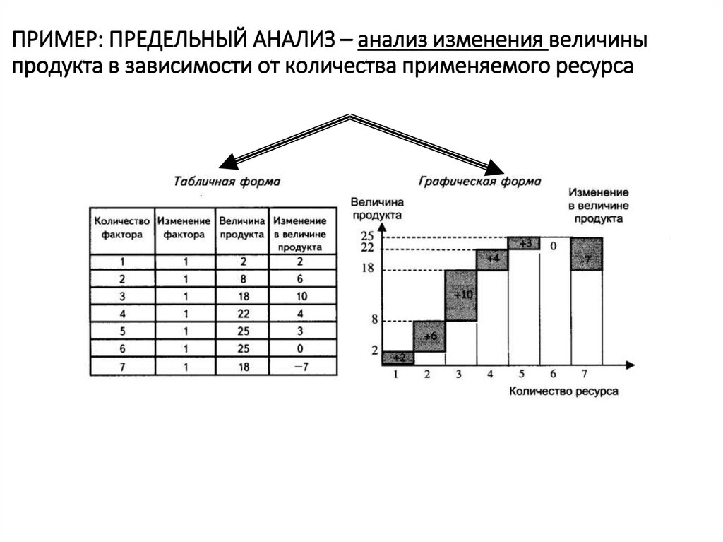 ПРИМЕР: ПРЕДЕЛЬНЫЙ АНАЛИЗ – анализ изменения величины продукта в зависимости от количества применяемого ресурса
