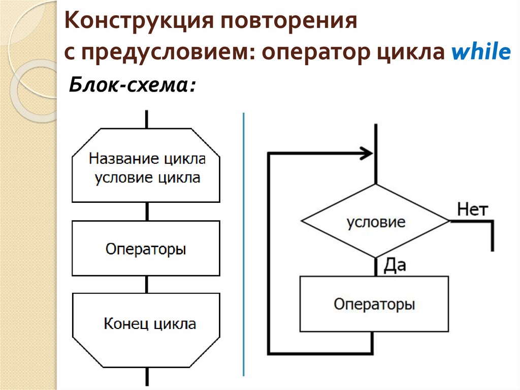Конструкция повторения с предусловием: оператор цикла while