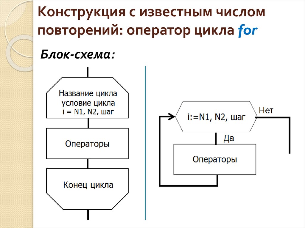 Конструкция с известным числом повторений: оператор цикла for