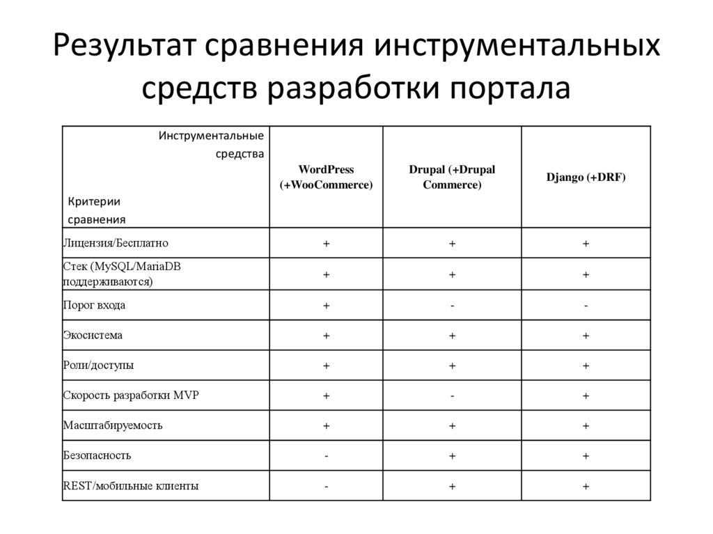 Результат сравнения инструментальных средств разработки портала