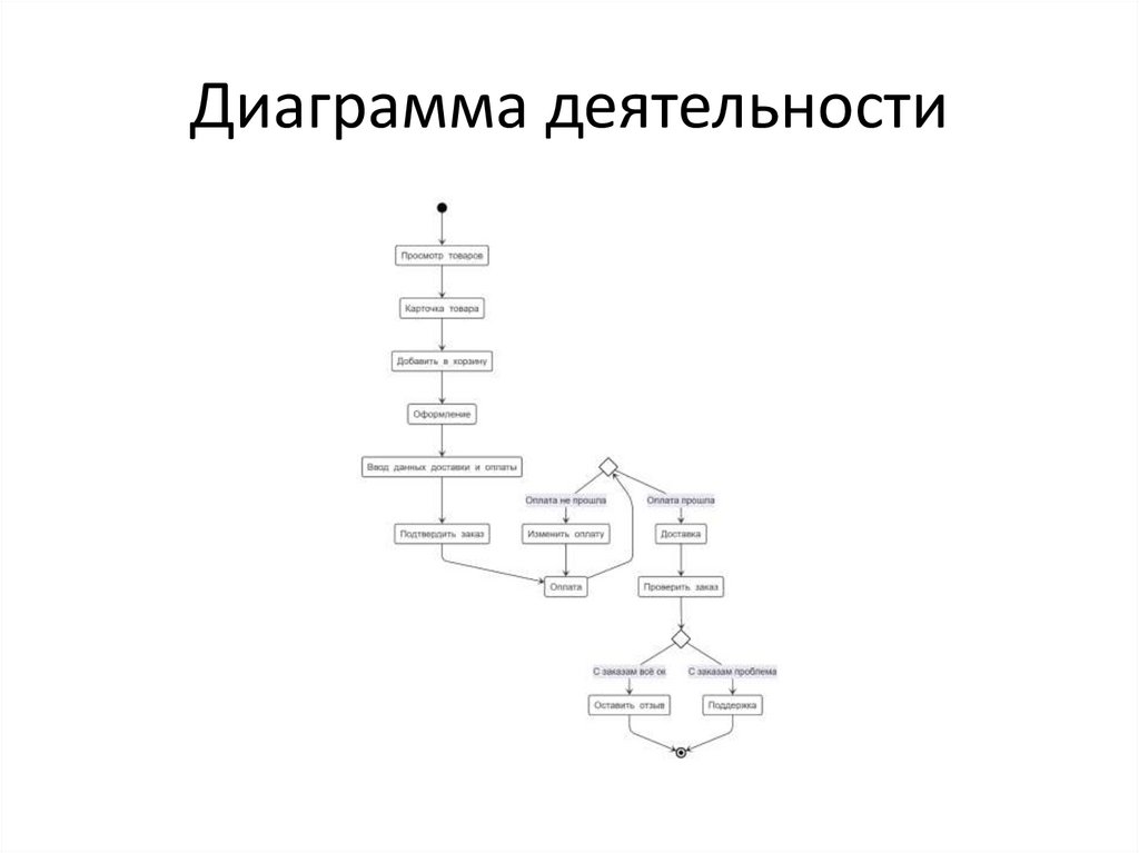 Диаграмма деятельности