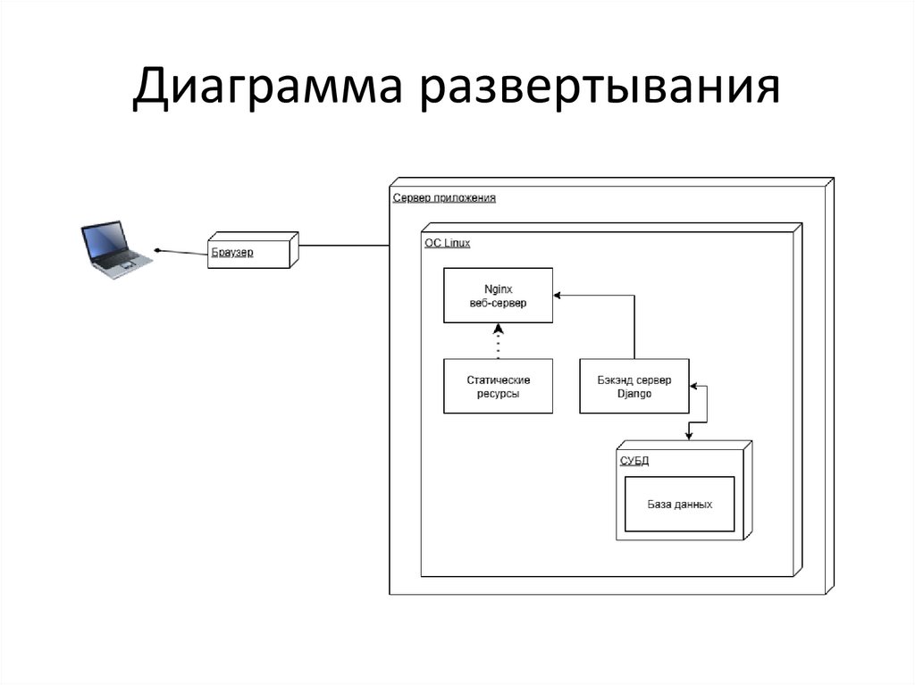 Диаграмма развертывания