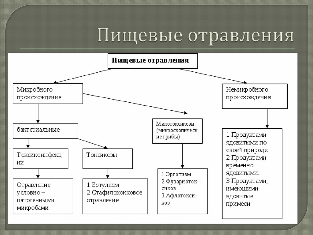 Пищевые отравления