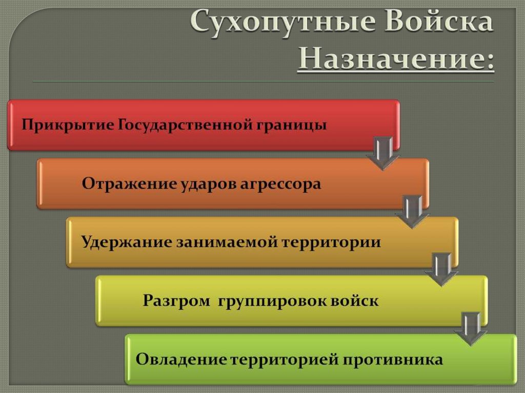 Сухопутные Войска Назначение: