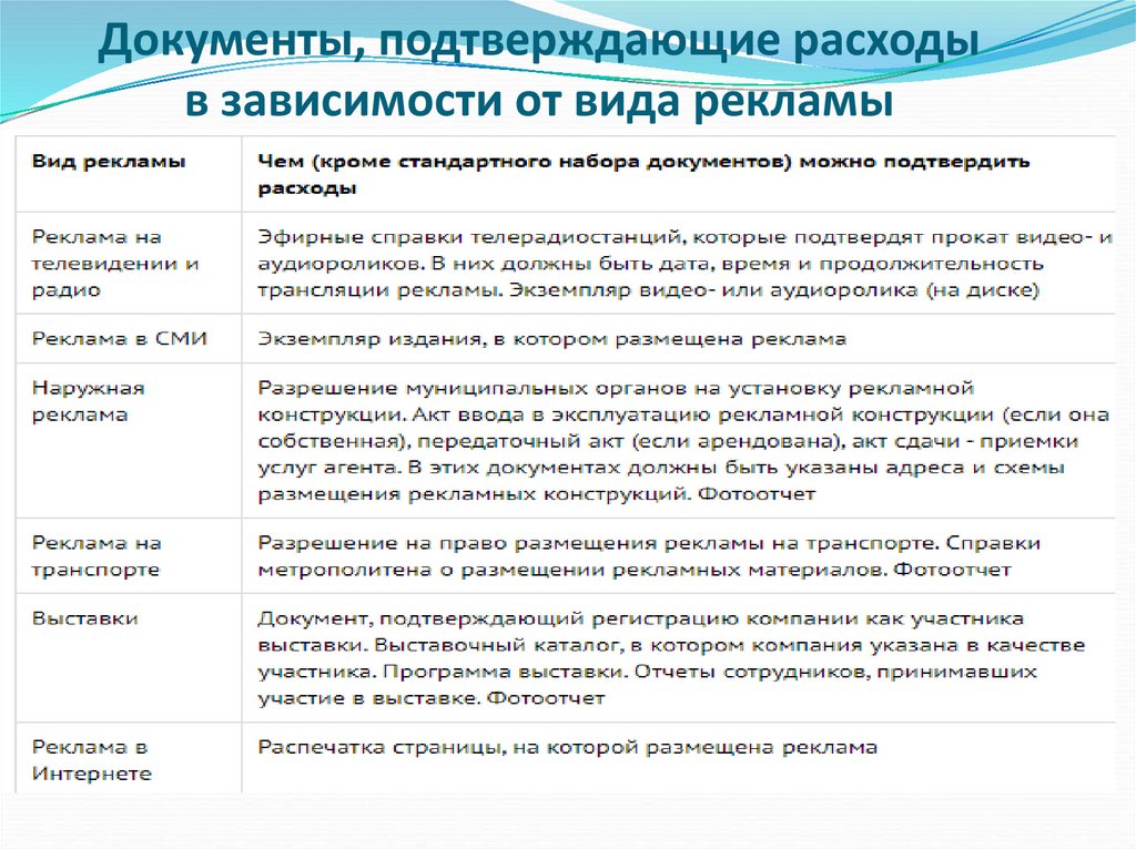 Документы, подтверждающие расходы в зависимости от вида рекламы