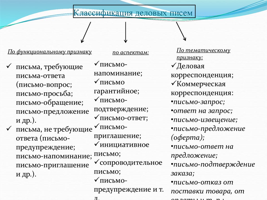 Классификация деловых писем