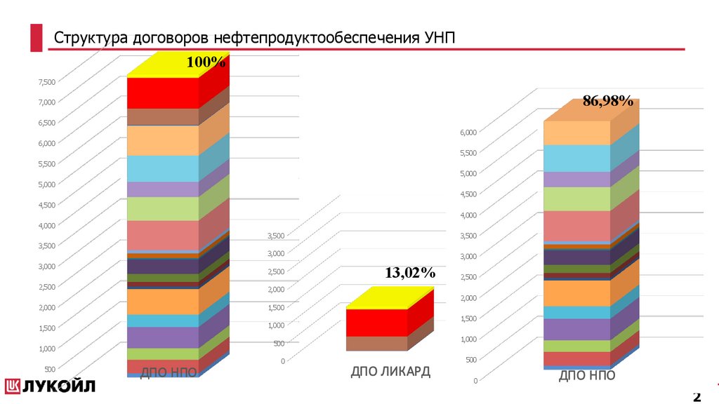 Структура договоров нефтепродуктообеспечения УНП