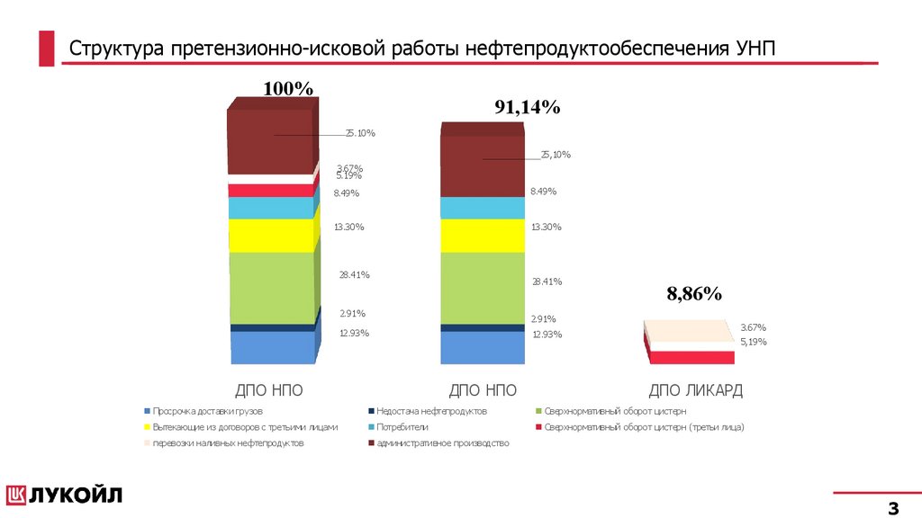 Структура претензионно-исковой работы нефтепродуктообеспечения УНП