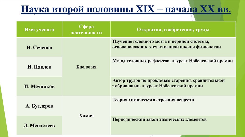 Наука второй половины XIX – начала XX вв.