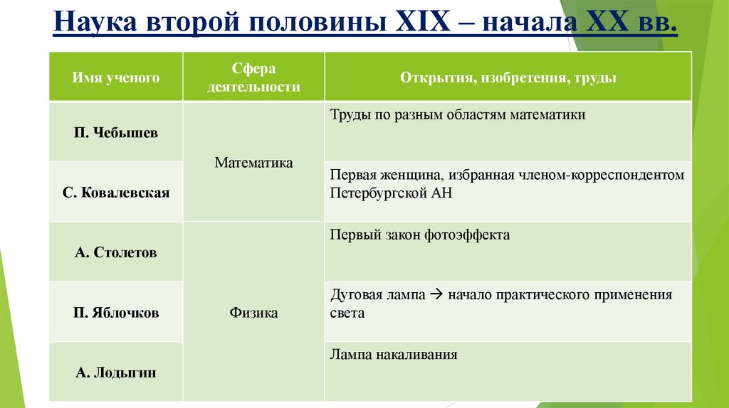 Наука второй половины XIX – начала XX вв.