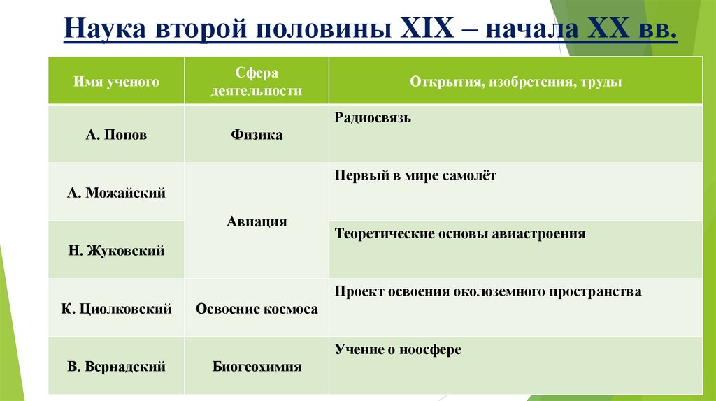 Наука второй половины XIX – начала XX вв.
