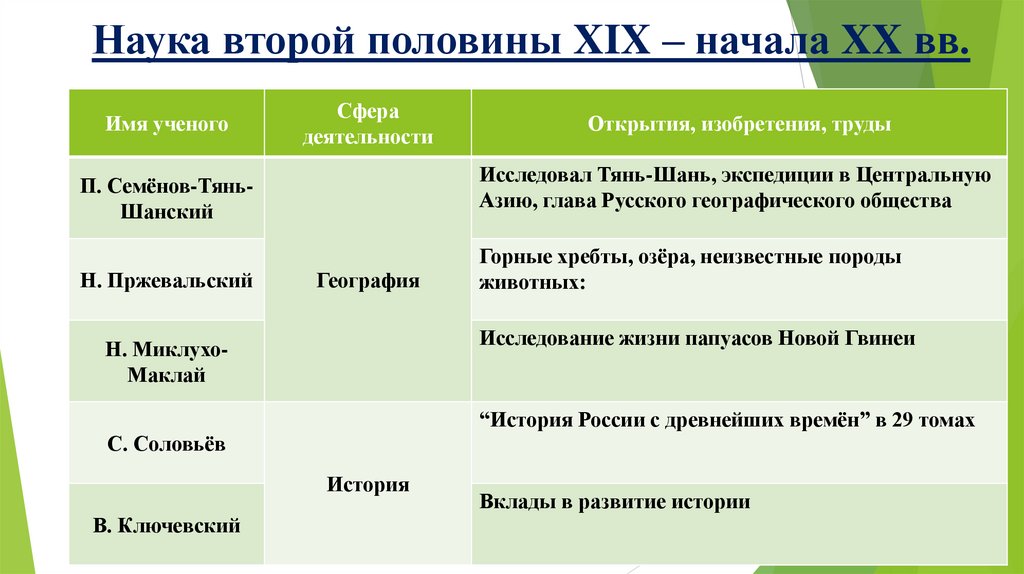 Наука второй половины XIX – начала XX вв.