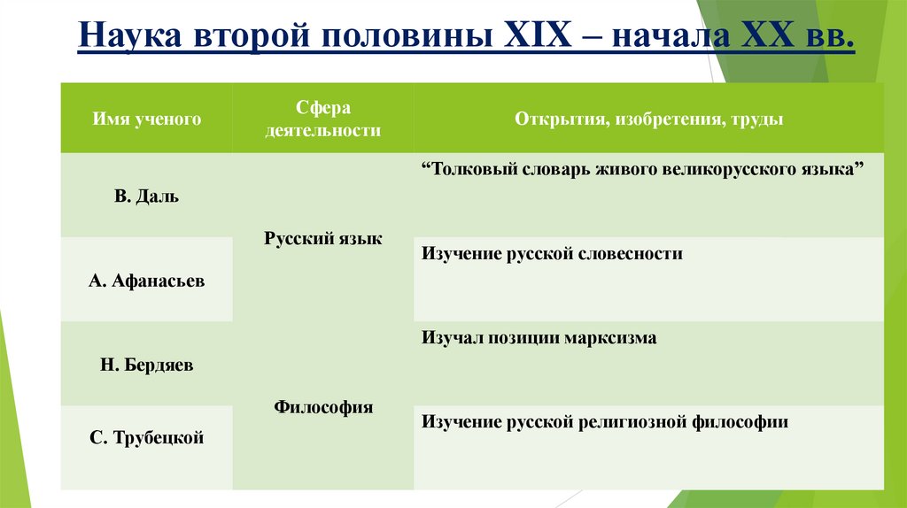 Наука второй половины XIX – начала XX вв.