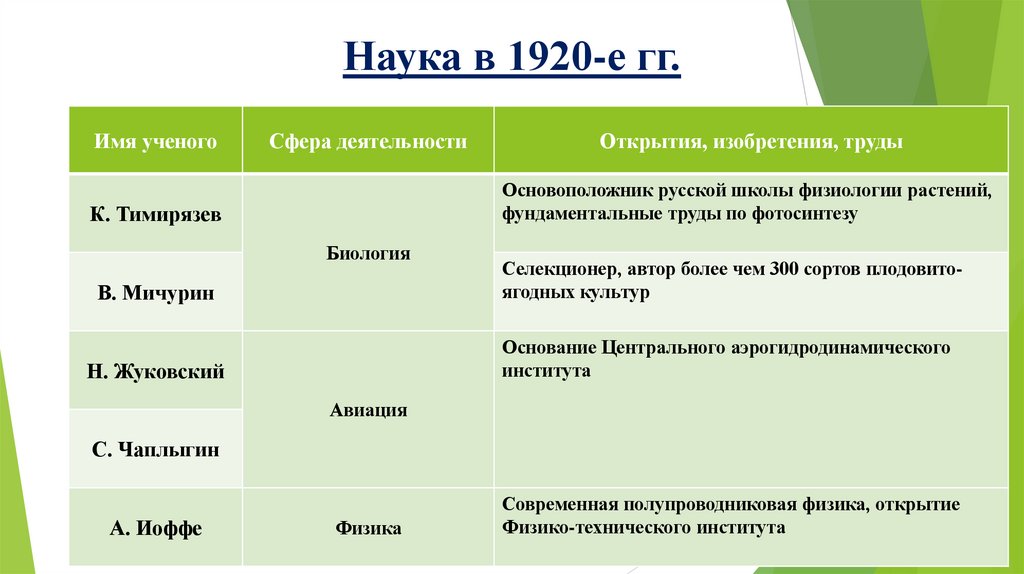 Наука в 1920-е гг.
