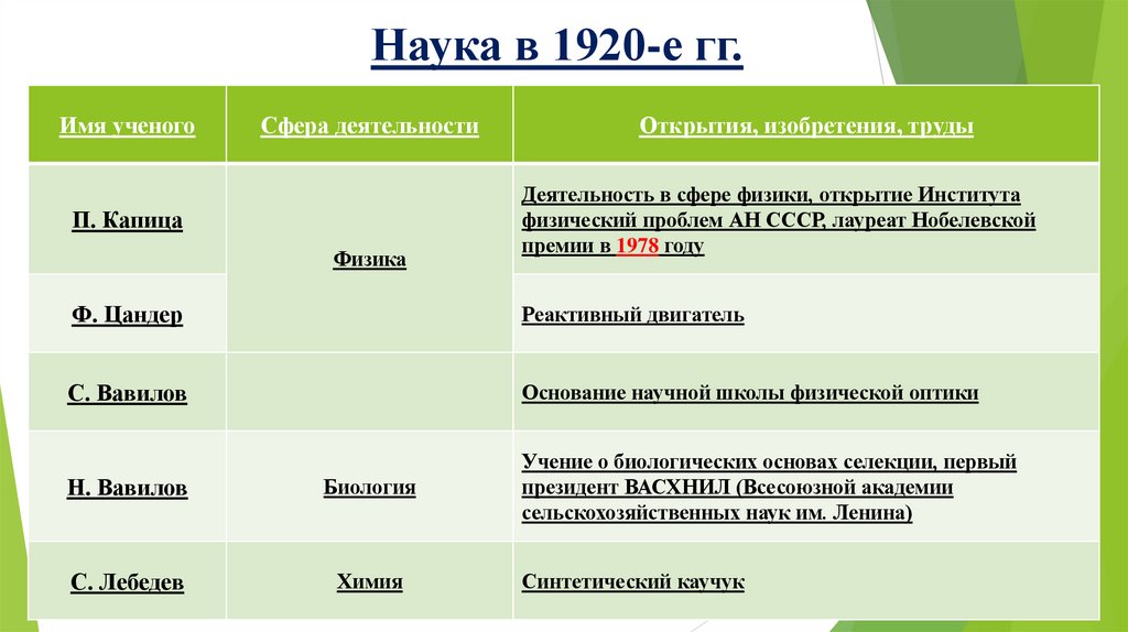 Наука в 1920-е гг.