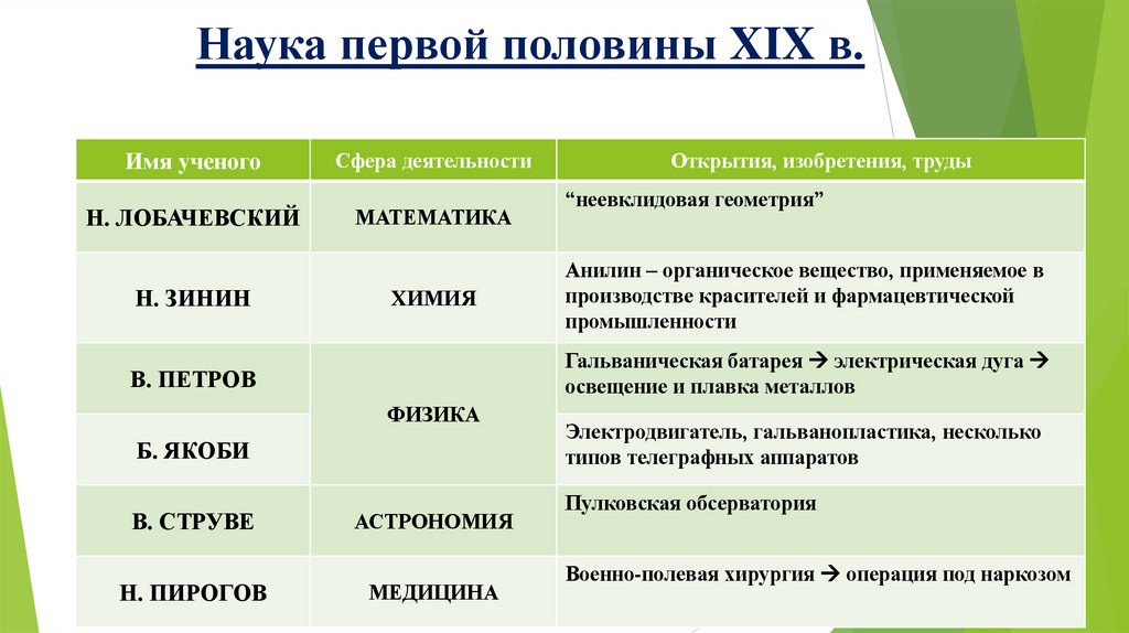Наука первой половины XIX в.