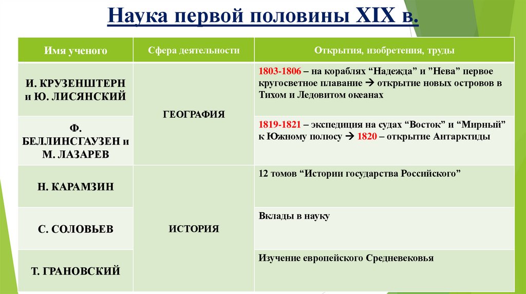 Наука первой половины XIX в.