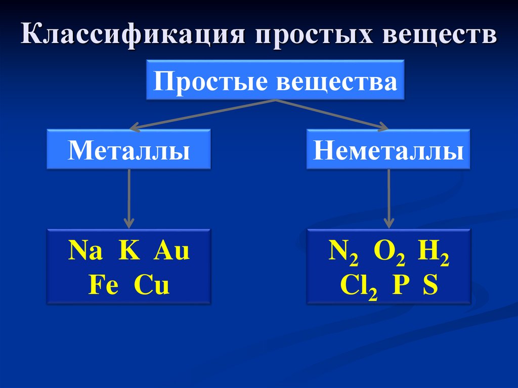 Классификация простых веществ