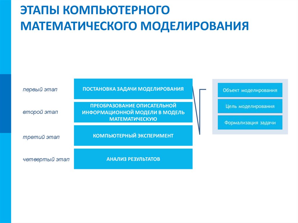 ЭТАПЫ КОМПЬЮТЕРНОГО МАТЕМАТИЧЕСКОГО МОДЕЛИРОВАНИЯ