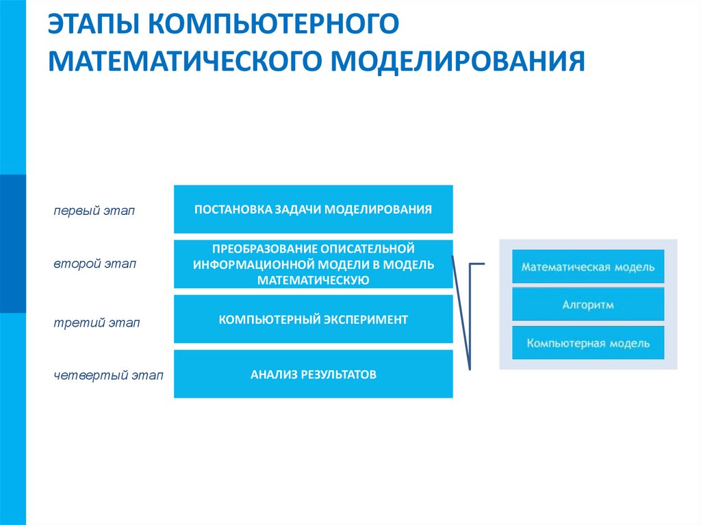 ЭТАПЫ КОМПЬЮТЕРНОГО МАТЕМАТИЧЕСКОГО МОДЕЛИРОВАНИЯ
