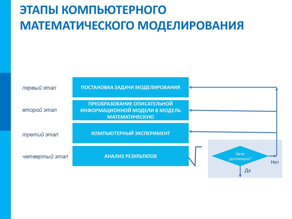 ЭТАПЫ КОМПЬЮТЕРНОГО МАТЕМАТИЧЕСКОГО МОДЕЛИРОВАНИЯ