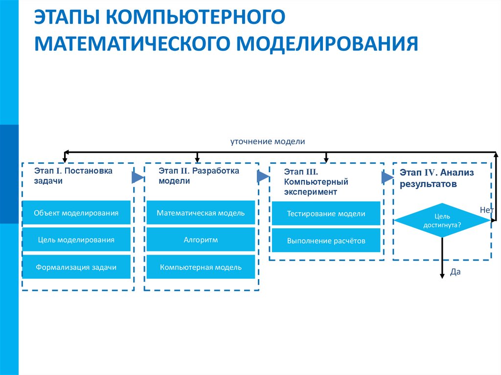 ЭТАПЫ КОМПЬЮТЕРНОГО МАТЕМАТИЧЕСКОГО МОДЕЛИРОВАНИЯ