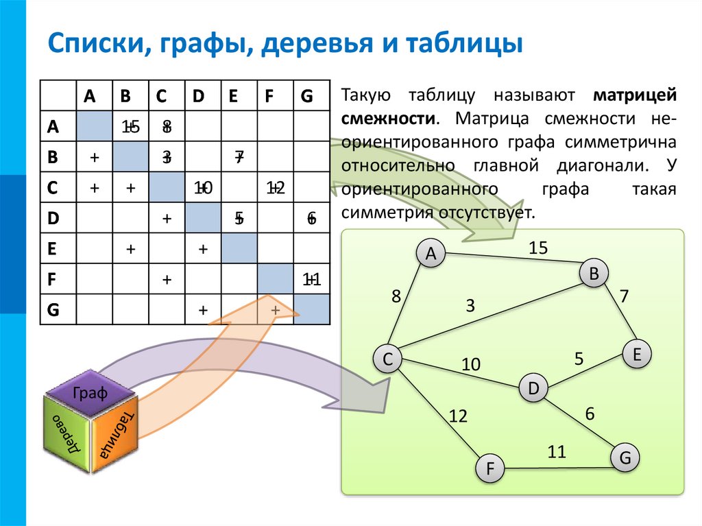 Списки, графы, деревья и таблицы