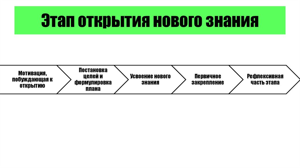 Этап открытия нового знания