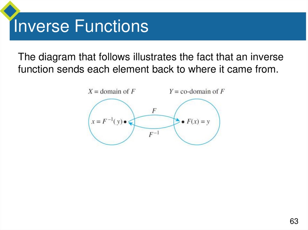 Inverse Functions