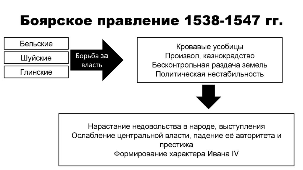 Боярское правление 1538-1547 гг.