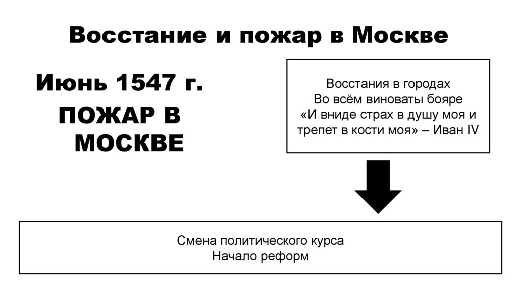 Восстание и пожар в Москве