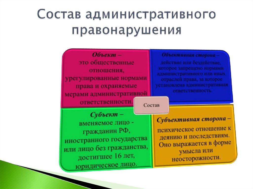 Состав административного правонарушения