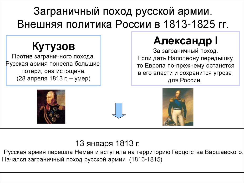 Заграничный поход русской армии. Внешняя политика России в 1813-1825 гг.
